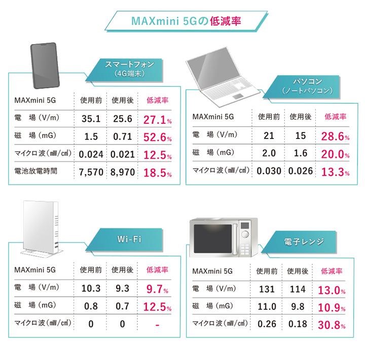 MAX mini 5G（マックスミニ）低減率