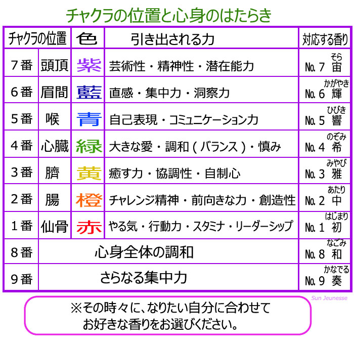 サーキュエッセンス　チャクラの位置と心身のはたらき