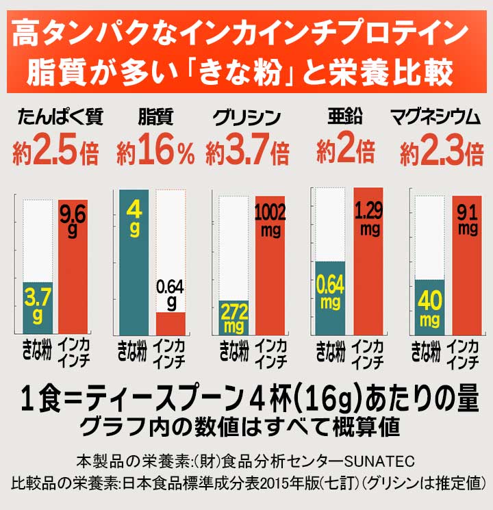 オーガニックインカインチプロテイン
