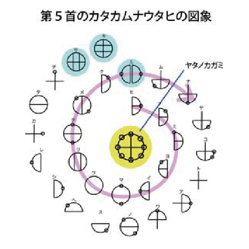 第５首のカタカムナウタヒの図象