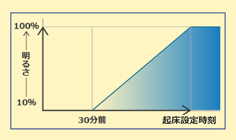 陽光LED照明「明王」シーリングライト