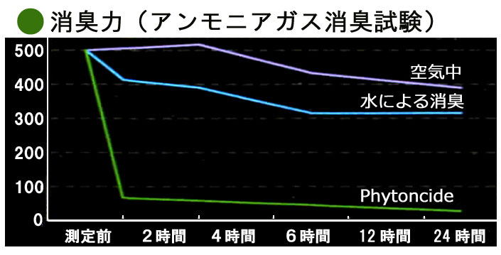 フィトンチッドスプレー