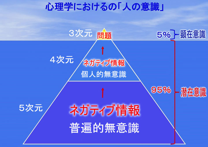 数霊REIWA　心理学における人の意識