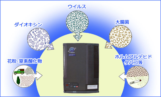 スーパークリーン１番　ウイルス、大腸菌、ダイオキシン、花粉、窒素酸化物、ホルムアルデヒド、タバコ