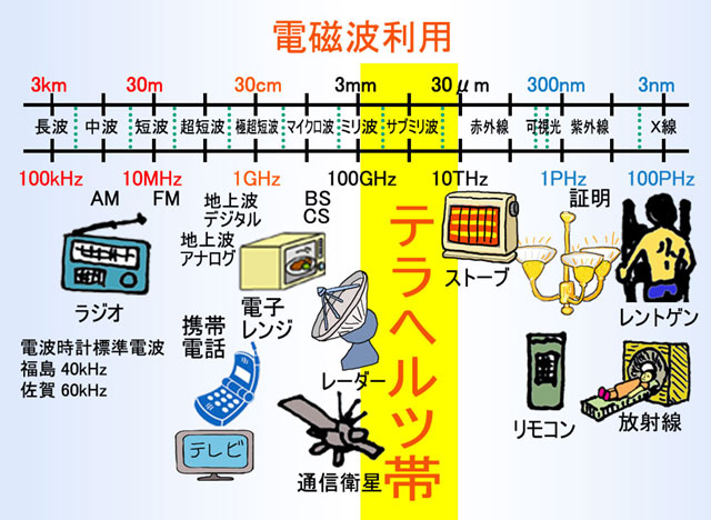 テラヘルツ波シリーズ