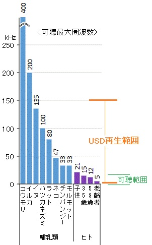 ヒトの聴覚は衰退したが、脳幹の構造は同じ